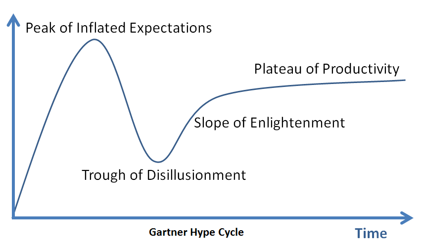 gartner hype cycle social media